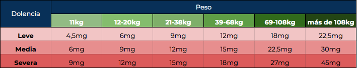 Dosis CBD según peso y dolencia · NaturalTotal